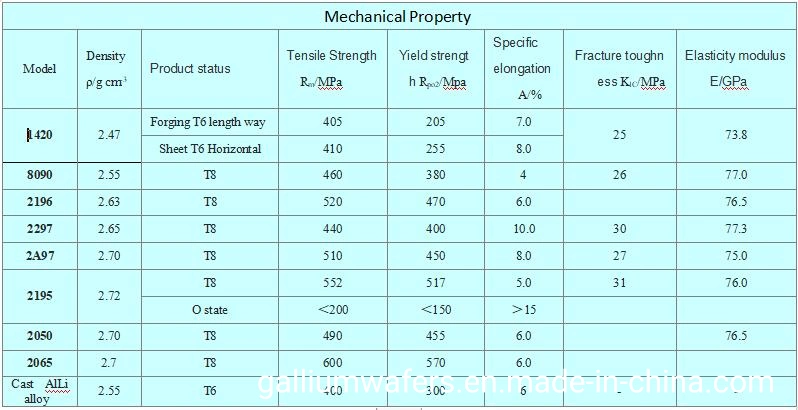 Aluminum Lithium Alloy Aerospace 8090/1420/2195 with High Strength 400-600MPa